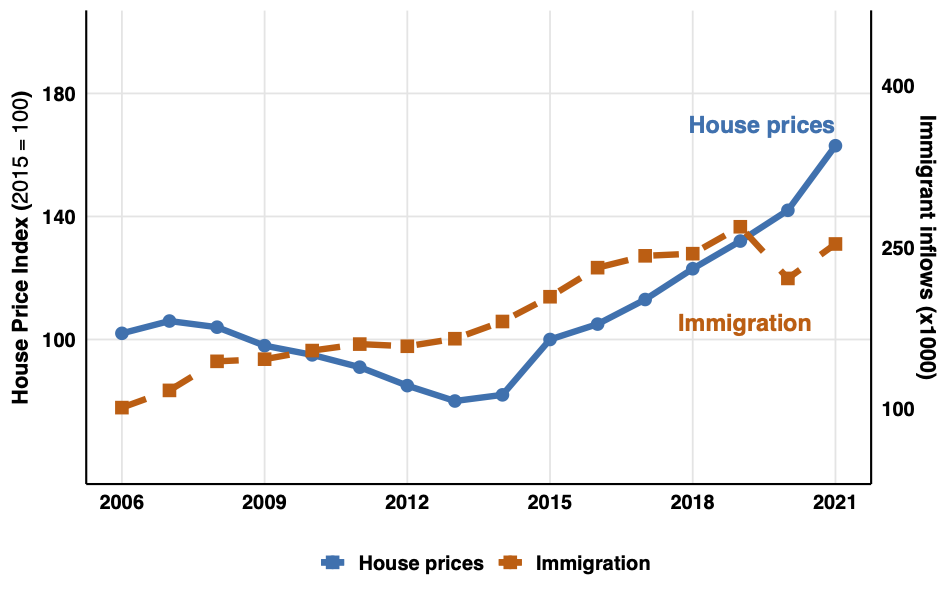 House Price Index and Immigration Trends